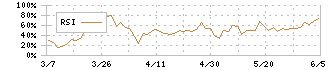 和田興産(8931)のRSI