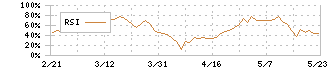 ＦＪネクストホールディングス(8935)のRSI