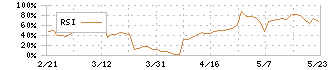 グローム・ホールディングス(8938)のRSI