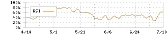 インテリックス(8940)のRSI