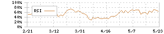 ランドビジネス(8944)のRSI