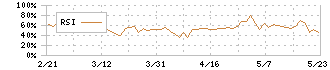 サンネクスタグループ(8945)のRSI