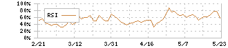 ＡＳＩＡＮ　ＳＴＡＲ(8946)のRSI