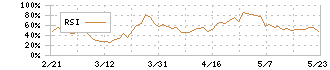 ジャパンリアルエステイト投資法人(8952)のRSI