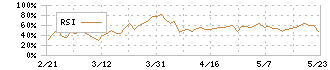 日本都市ファンド投資法人(8953)のRSI