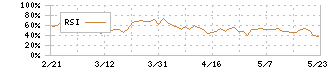 オリックス不動産投資法人(8954)のRSI