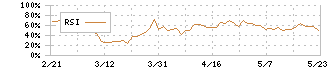 日本プライムリアルティ投資法人(8955)のRSI