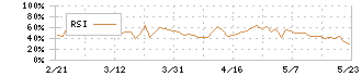 NTT都市開発リート投資法人(8956)のRSI