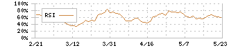 東急リアル・エステート投資法人(8957)のRSI