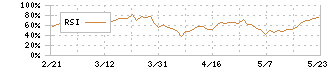 グローバル・ワン不動産投資法人(8958)のRSI