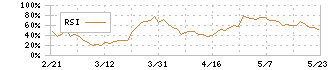 ユナイテッド・アーバン投資法人(8960)のRSI