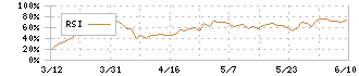 森トラスト総合リート投資法人(8961)のRSI