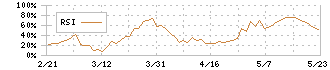 インヴィンシブル投資法人(8963)のRSI