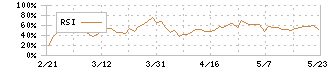 フロンティア不動産投資法人(8964)のRSI