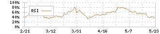 平和不動産リート投資法人(8966)のRSI