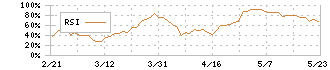 福岡リート投資法人(8968)のRSI