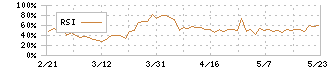 いちごオフィスリート投資法人(8975)のRSI