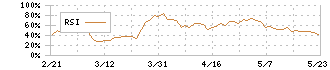 大和証券オフィス投資法人(8976)のRSI