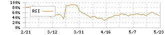 阪急阪神リート投資法人(8977)のRSI