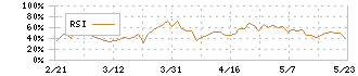 大和ハウスリート投資法人(8984)のRSI