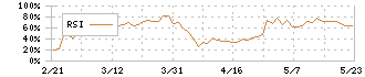 ジャパン・ホテル・リート投資法人(8985)のRSI