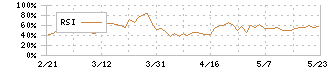 大和証券リビング投資法人(8986)のRSI