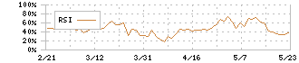 誠建設工業(8995)のRSI