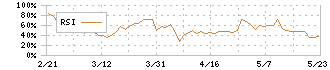 ハウスフリーダム(8996)のRSI