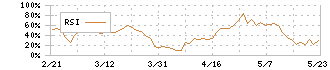 グランディハウス(8999)のRSI