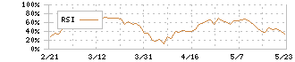 東武鉄道(9001)のRSI