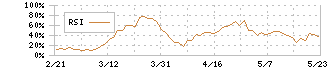 相鉄ホールディングス(9003)のRSI