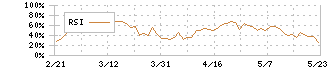 東急(9005)のRSI