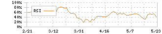 京浜急行電鉄(9006)のRSI