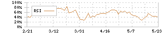 小田急電鉄(9007)のRSI