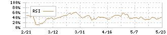 富士急行(9010)のRSI