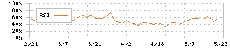 秩父鉄道(9012)のRSI