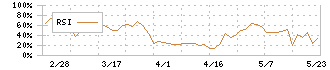 新潟交通(9017)のRSI