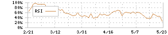 東日本旅客鉄道(9020)のRSI