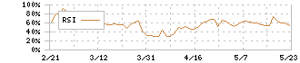 西日本旅客鉄道(9021)のRSI