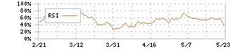 東海旅客鉄道(9022)のRSI