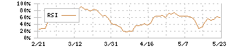 西武ホールディングス(9024)のRSI