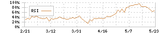 鴻池運輸(9025)のRSI