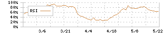 ロジネットジャパン(9027)のRSI