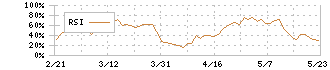 西日本鉄道(9031)のRSI