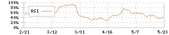 広島電鉄(9033)のRSI