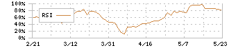 南総通運(9034)のRSI