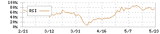 東部ネットワーク(9036)のRSI