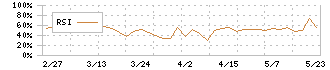大宝運輸(9040)のRSI