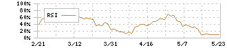 近鉄グループホールディングス(9041)のRSI