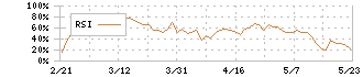 阪急阪神ホールディングス(9042)のRSI